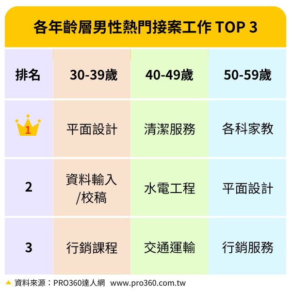 PRO360達人網各年齡層男性熱門接案工作TOP 3（多色）