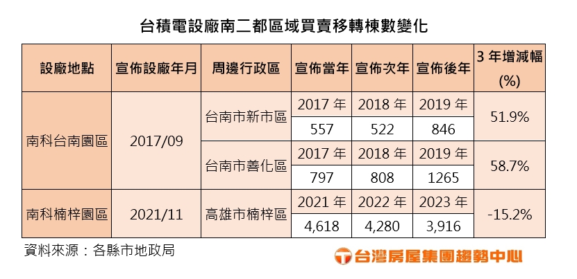 台積電設廠南二都買賣移轉棟數變化