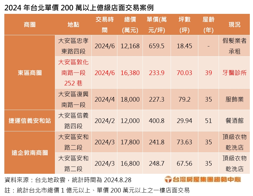 附表 2024年台北單價200萬以上億級店面交易案例