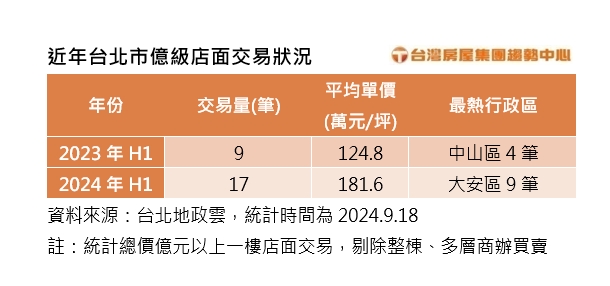 2024 9 18 近年台北市億級店面交易狀況台灣房屋提供