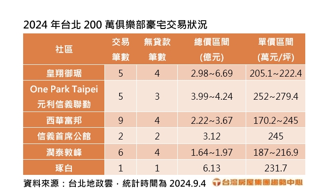 2024 9 4 台北200萬俱樂部豪宅交易狀況台灣房屋提供