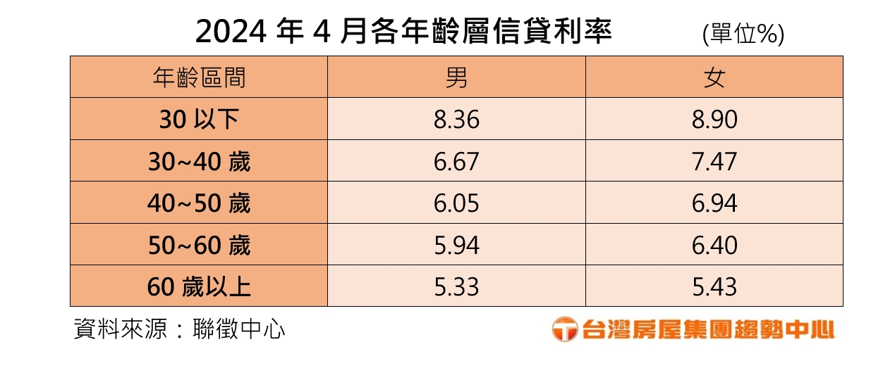 2024年4月各年齡層信貸利率台灣房屋提供