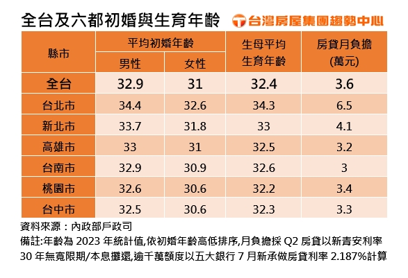 全台及六都初婚與生育年齡