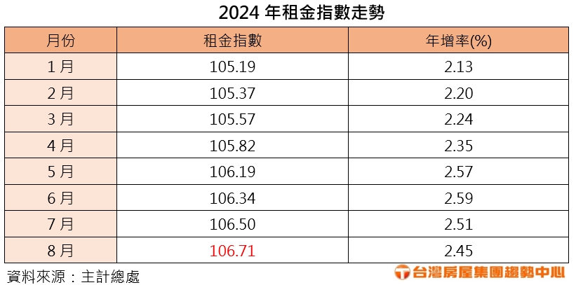 附表 2024年租金指數走勢