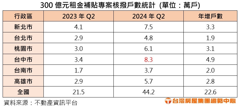 附表 300億元租金補貼專案核撥戶數統計