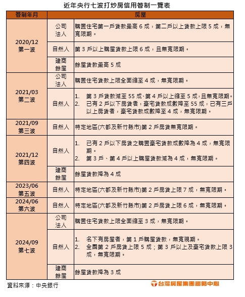 附表 央行打炒房信用管制彙整台灣房屋製表