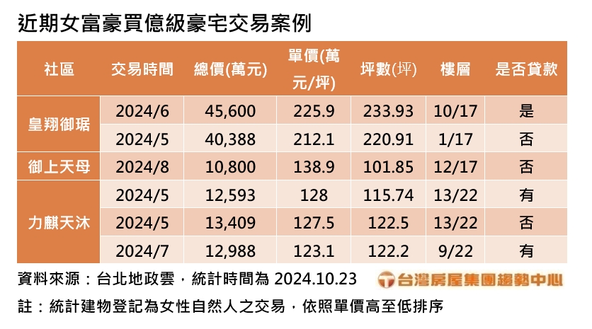 2024 10 23近期女富豪買億級豪宅交易案例台灣房屋提供