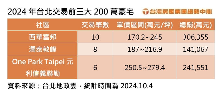 2024 10 4 台北交易前三大200萬豪宅台灣房屋提供