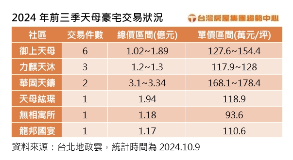 2024 10 9 今年前三季天母豪宅交易狀況台灣房屋提供