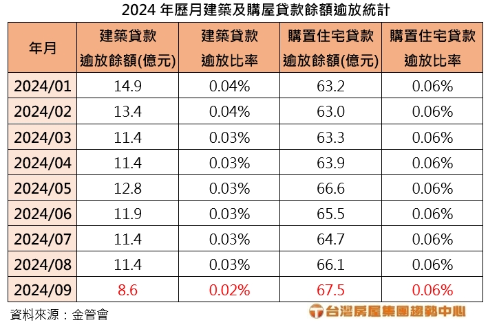附表 2024年歷月建築及購屋貸款餘額逾放統計