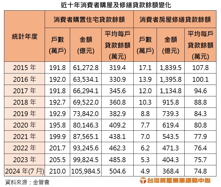 附表 近十年消費者購屋及修繕貸款餘額變化