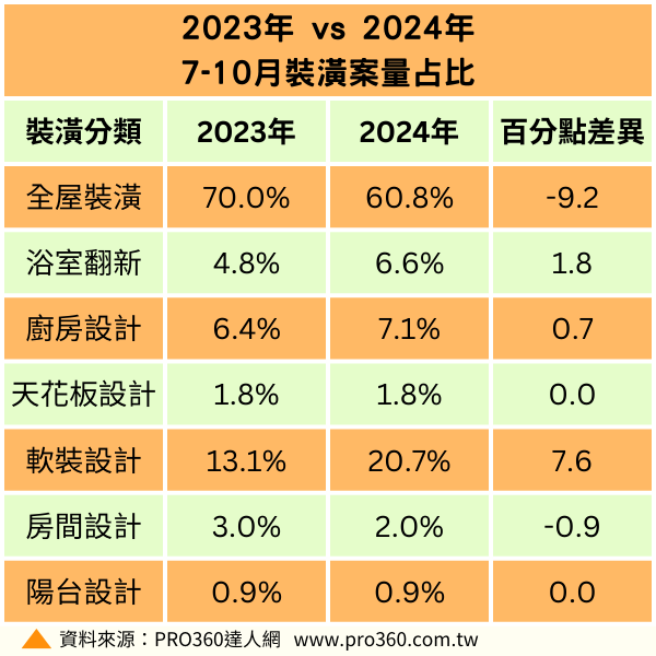 2023年 vs 2024年 7 10月裝潢案量占比 PRO360達人網 0