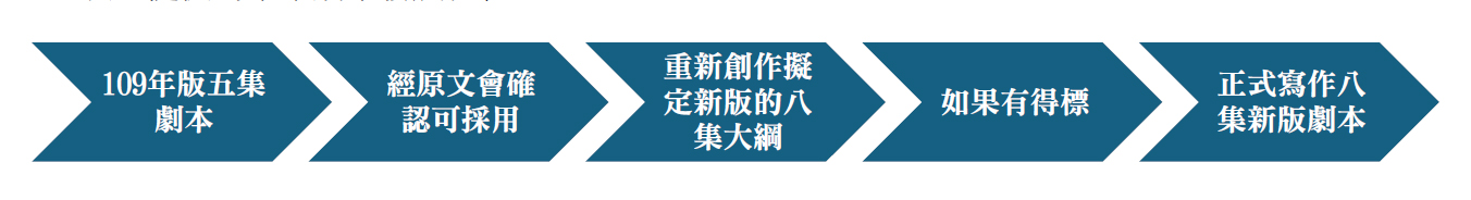 沃土影像表示：投標期間只有大綱，劇本必須等得標才會開始寫作，而且寫作規格的總長度是舊版劇本的三倍多沃土影像提供