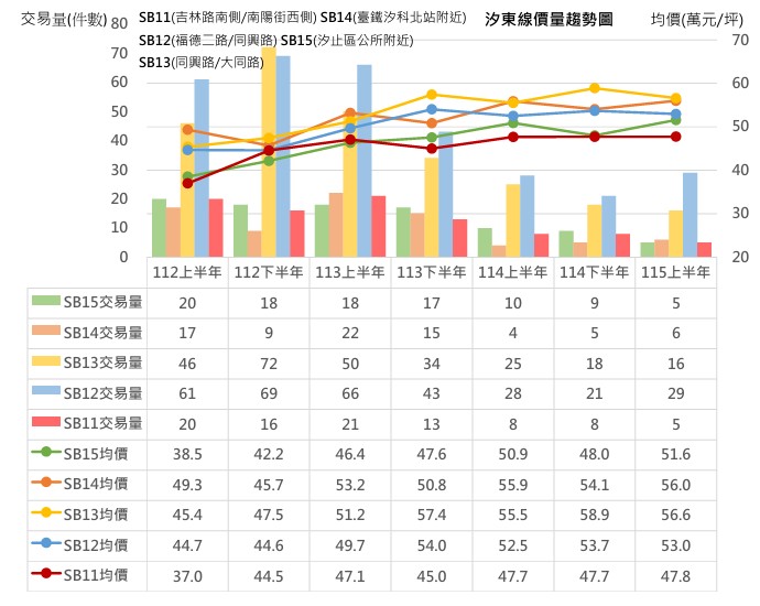 圖2 汐東線價量趨勢圖